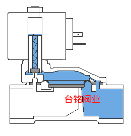 先導(dǎo)式電磁閥動(dòng)畫圖